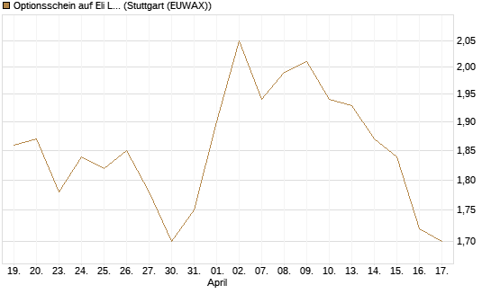 Optionsschein auf Eli Lilly [Goldman Sachs Bank Europe SE] Chart