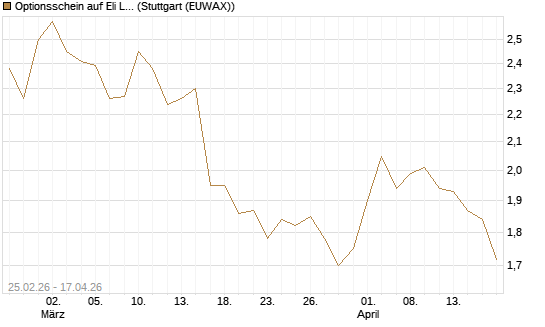 Optionsschein auf Eli Lilly [Goldman Sachs Bank Europe SE] Chart
