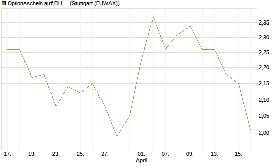 Optionsschein auf Eli Lilly [Goldman Sachs Bank Europe SE] Chart