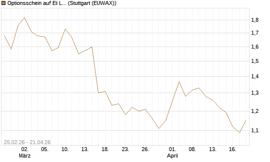 Optionsschein auf Eli Lilly [Goldman Sachs Bank Europe SE] Chart