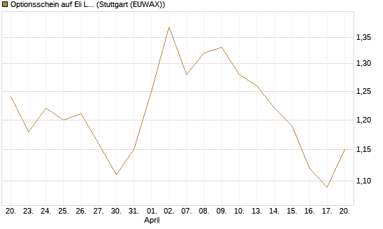 Optionsschein auf Eli Lilly [Goldman Sachs Bank Europe SE] Chart