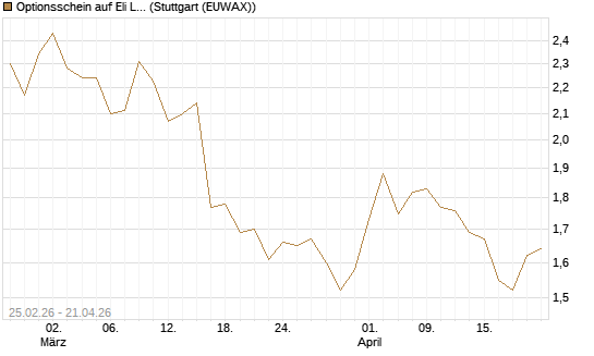Optionsschein auf Eli Lilly [Goldman Sachs Bank Europe SE] Chart