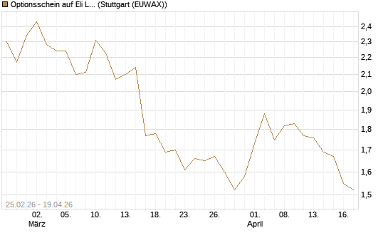 Optionsschein auf Eli Lilly [Goldman Sachs Bank Europe SE] Chart
