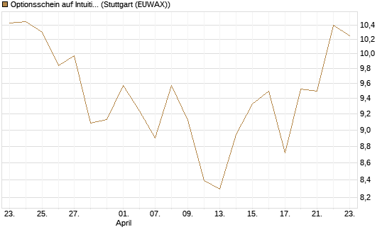 Optionsschein auf Intuitive Surgical [Goldman Sachs Bank Europe SE] Chart