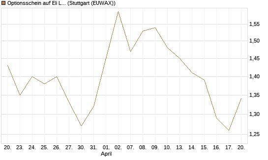 Optionsschein auf Eli Lilly [Goldman Sachs Bank Europe SE] Chart