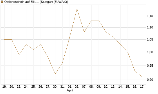Optionsschein auf Eli Lilly [Goldman Sachs Bank Europe SE] Chart