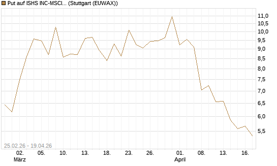Put auf ISHS INC-MSCI TW ETF NEW [Vontobel] Chart