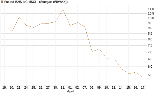 Put auf ISHS INC-MSCI TW ETF NEW [Vontobel] Chart