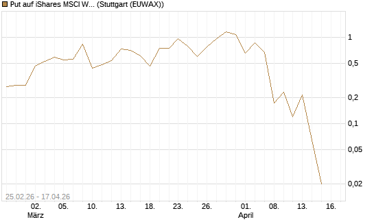 Put auf iShares MSCI World ETF [Vontobel] Chart