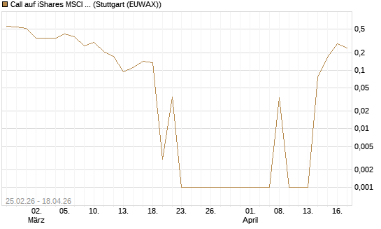 Call auf iShares MSCI World ETF [Vontobel] Chart
