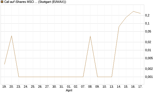 Call auf iShares MSCI World ETF [Vontobel] Chart