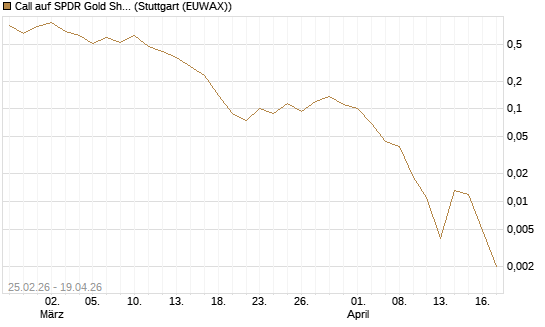 Call auf SPDR Gold Shares [Vontobel] Chart
