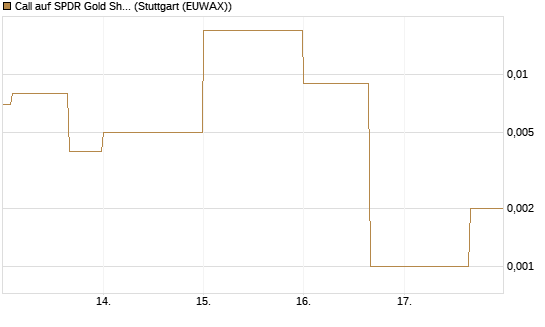 Call auf SPDR Gold Shares [Vontobel] Chart