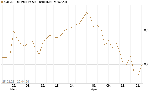 Call auf The Energy Select Sector SPDR  [Vontobel] Chart