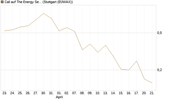Call auf The Energy Select Sector SPDR  [Vontobel] Chart
