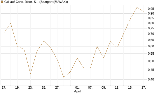 Call auf Cons. Discr. Sel. Sec. SPDR  [Vontobel] Chart