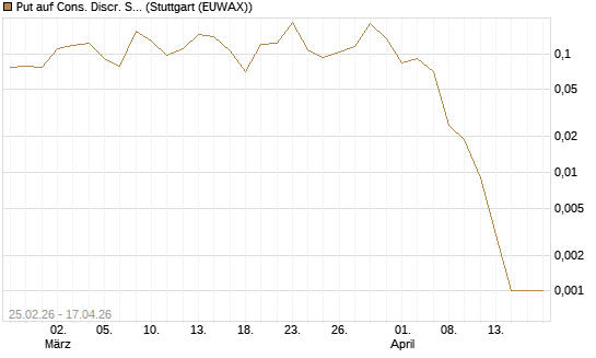 Put auf Cons. Discr. Sel. Sec. SPDR  [Vontobel] Chart