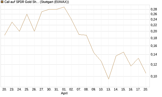 Call auf SPDR Gold Shares [Vontobel] Chart