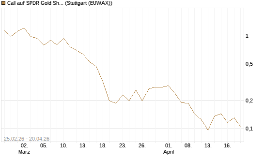 Call auf SPDR Gold Shares [Vontobel] Chart