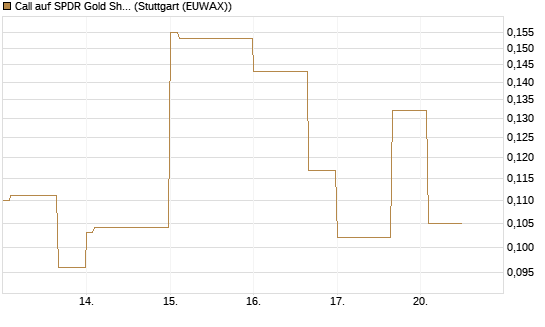 Call auf SPDR Gold Shares [Vontobel] Chart