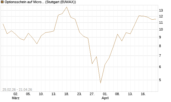Optionsschein auf Micron Technology [Goldman Sachs Bank Europe SE] Chart
