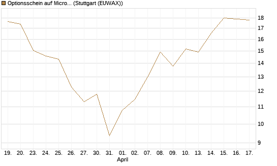 Optionsschein auf Micron Technology [Goldman Sachs Bank Europe SE] Chart