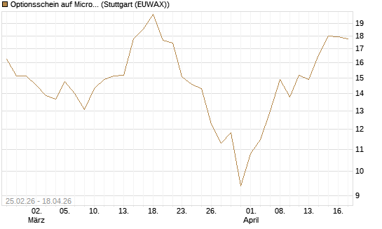Optionsschein auf Micron Technology [Goldman Sachs Bank Europe SE] Chart