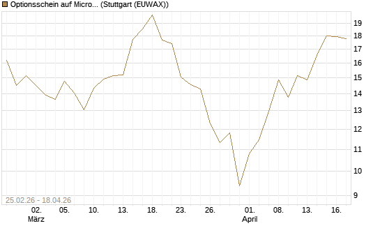 Optionsschein auf Micron Technology [Goldman Sachs Bank Europe SE] Chart