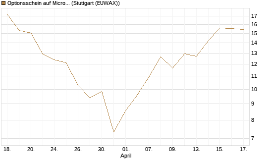 Optionsschein auf Micron Technology [Goldman Sachs Bank Europe SE] Chart