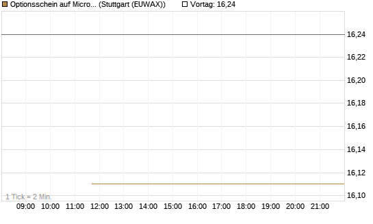 Optionsschein auf Micron Technology [Goldman Sachs Bank Europe SE] Chart