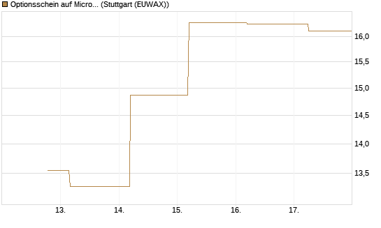 Optionsschein auf Micron Technology [Goldman Sachs Bank Europe SE] Chart