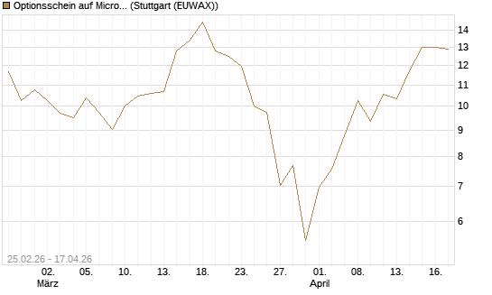 Optionsschein auf Micron Technology [Goldman Sachs Bank Europe SE] Chart