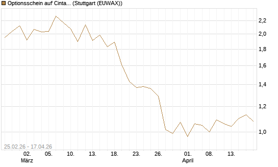 Optionsschein auf Cintas [Goldman Sachs Bank Europe SE] Chart