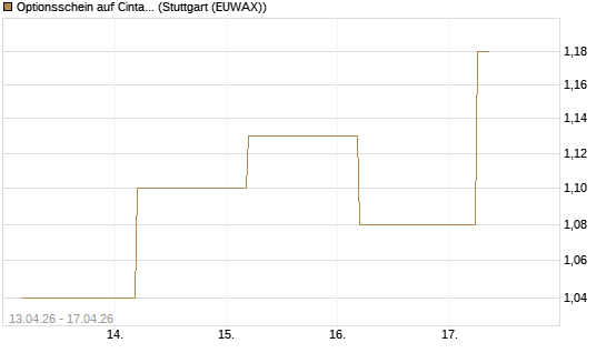 Optionsschein auf Cintas [Goldman Sachs Bank Europe SE] Chart