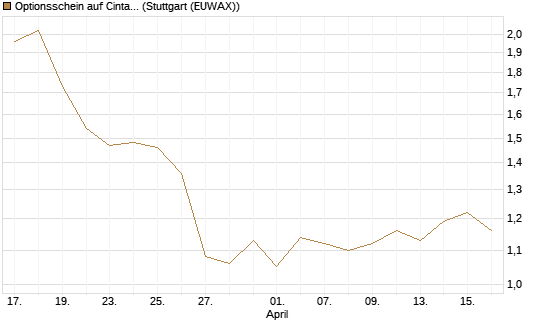 Optionsschein auf Cintas [Goldman Sachs Bank Europe SE] Chart