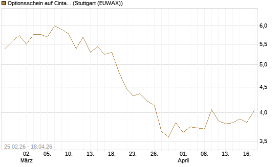 Optionsschein auf Cintas [Goldman Sachs Bank Europe SE] Chart