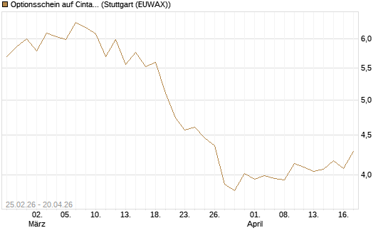 Optionsschein auf Cintas [Goldman Sachs Bank Europe SE] Chart