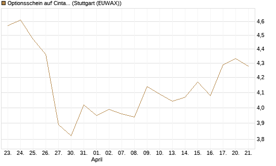 Optionsschein auf Cintas [Goldman Sachs Bank Europe SE] Chart