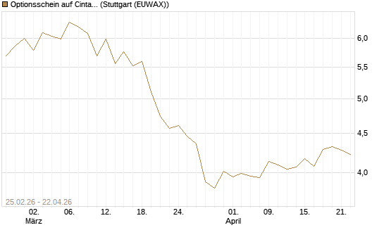 Optionsschein auf Cintas [Goldman Sachs Bank Europe SE] Chart