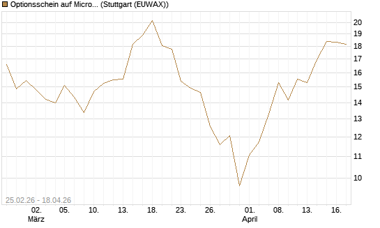 Optionsschein auf Micron Technology [Goldman Sachs Bank Europe SE] Chart