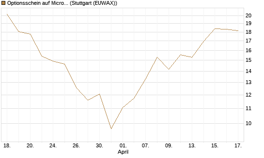 Optionsschein auf Micron Technology [Goldman Sachs Bank Europe SE] Chart