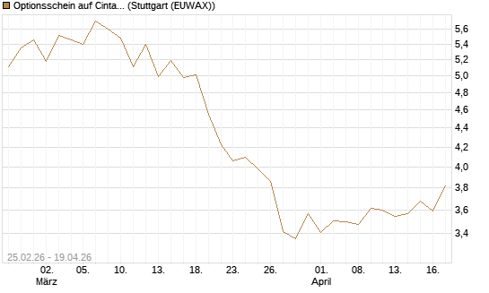 Optionsschein auf Cintas [Goldman Sachs Bank Europe SE] Chart