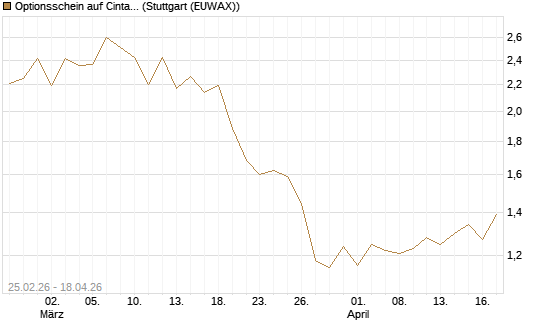 Optionsschein auf Cintas [Goldman Sachs Bank Europe SE] Chart