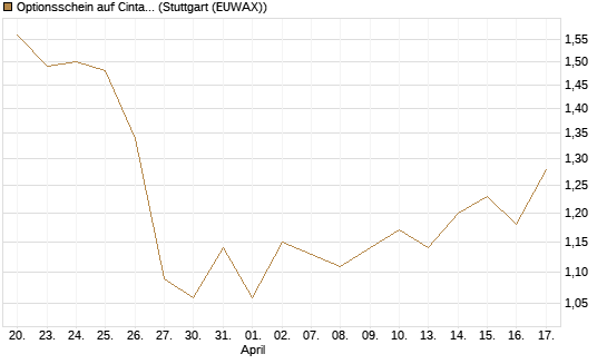 Optionsschein auf Cintas [Goldman Sachs Bank Europe SE] Chart