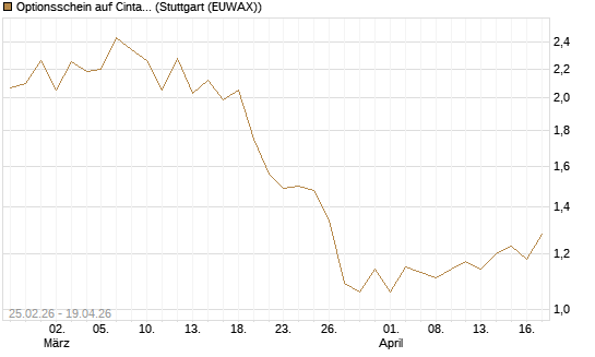 Optionsschein auf Cintas [Goldman Sachs Bank Europe SE] Chart