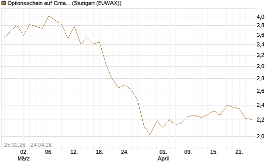 Optionsschein auf Cintas [Goldman Sachs Bank Europe SE] Chart