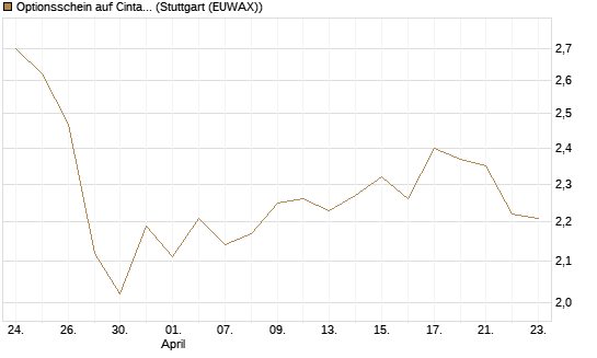 Optionsschein auf Cintas [Goldman Sachs Bank Europe SE] Chart