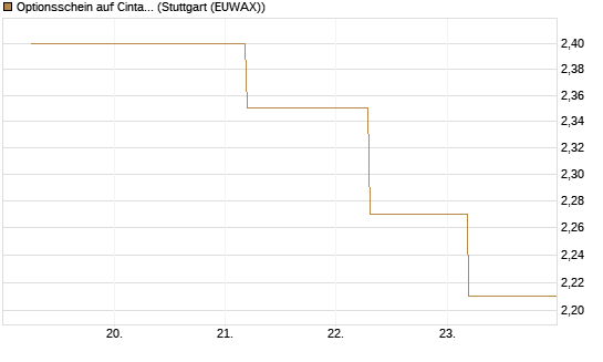 Optionsschein auf Cintas [Goldman Sachs Bank Europe SE] Chart