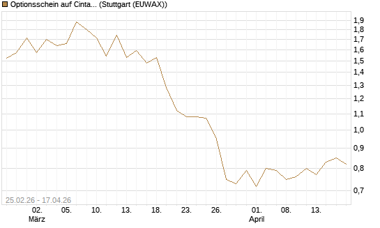 Optionsschein auf Cintas [Goldman Sachs Bank Europe SE] Chart