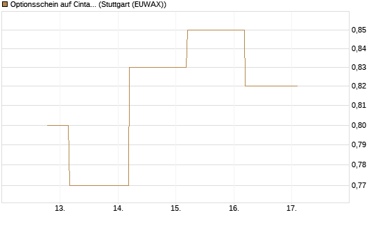 Optionsschein auf Cintas [Goldman Sachs Bank Europe SE] Chart